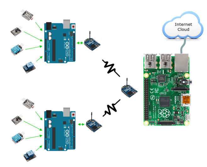 Arduino Technology in Transforming IoT Projects