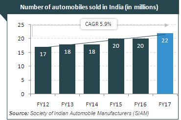 Growth of Manufacturing Industry in India